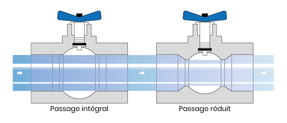 Comment fonctionne un robinet à tournant sphérique flottant